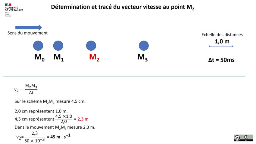 D Termination Et Trac Des Vecteurs Vitesse Et Variation De Vitesse