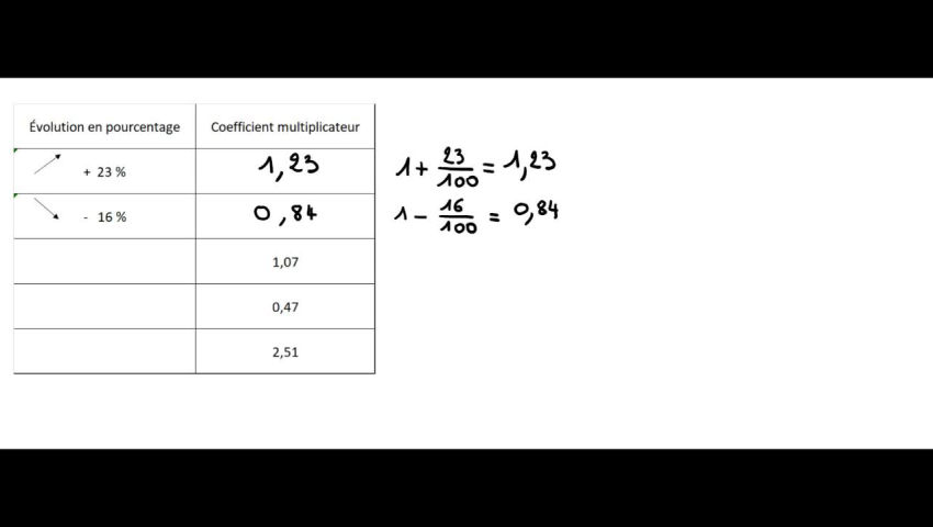 Taux D'évolution Et Coefficient Multiplicateur - Sciences & Technologies